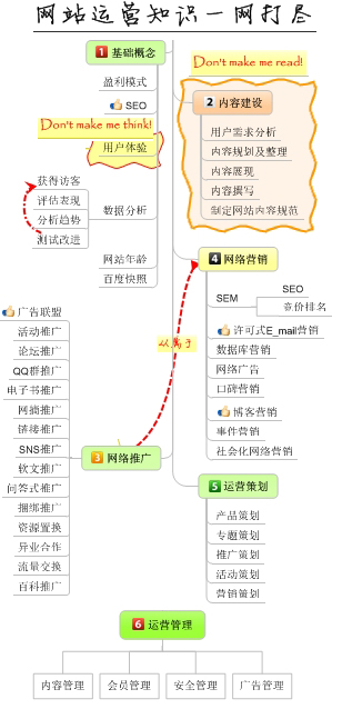网站运营知识架构图