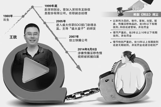 快播抽检视频70%为淫秽内容 王欣：技术本身并不可耻
