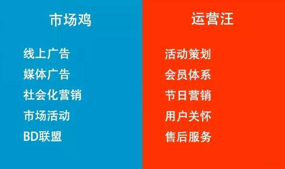 市场光鲜，运营苦逼。市场花钱，运营省钱。