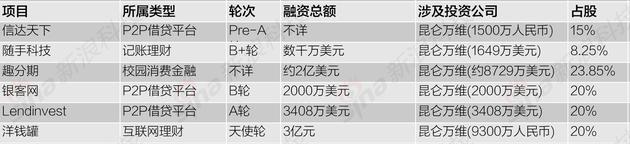 互联网金融行业战线拉长：互联网公司加大投资