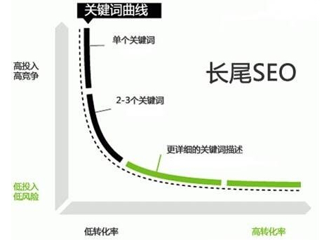 网站运营之如何让网站排名上百度首页
