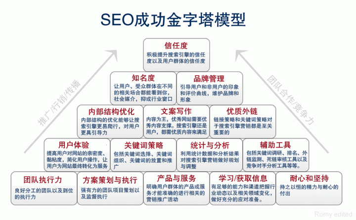网站运营之什么才叫实战SEO？