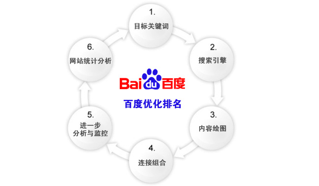 网站运营之百度排名规则及算法总结