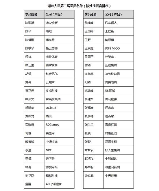 湖畔大学第二届学员名单
