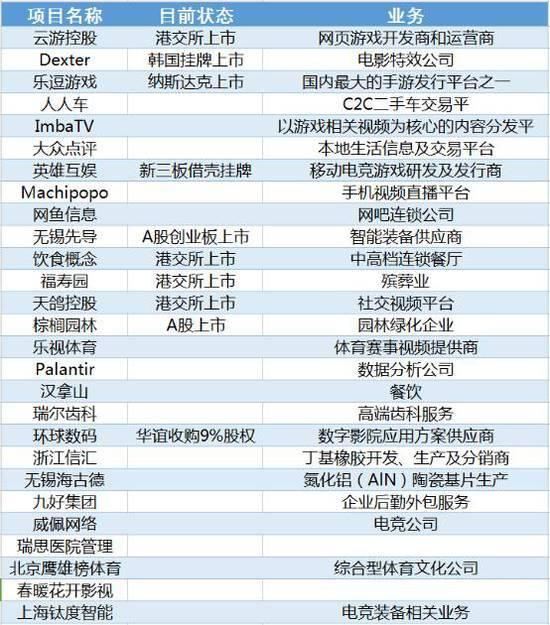 普思资本部分投资项目