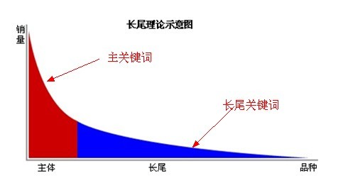 郑州网站建设之如何拓展长尾关键词