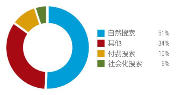 网站自然流量点击